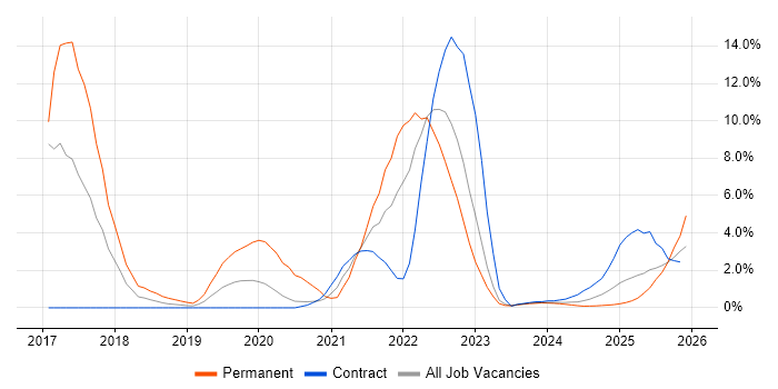AWS job vacancy trend in Cumbria