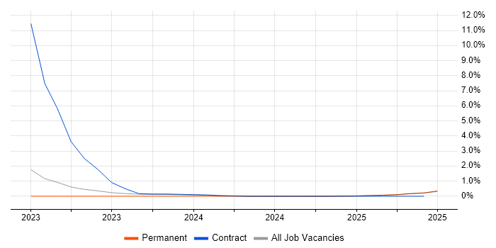 Job vacancy trend for Azure Certification in Cumbria Job vacancy trend for Azure Certification in Cumbria