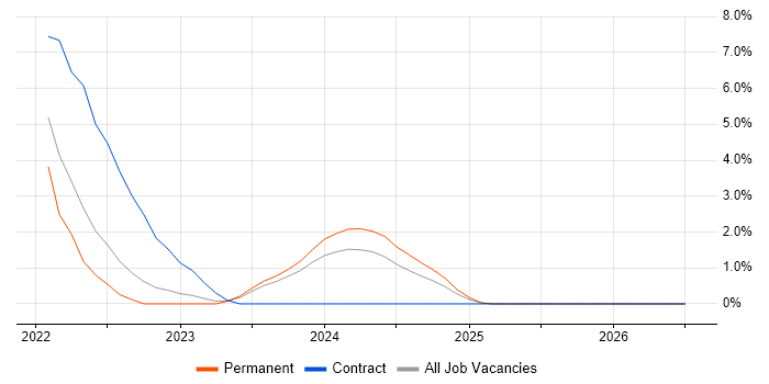 Azure Data Factory job vacancy trend in Cumbria