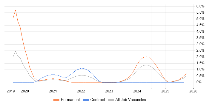 Azure DevOps job vacancy trend in Cumbria Azure DevOps job vacancy trend in Cumbria