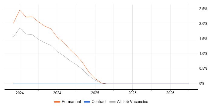 Azure SQL Database job vacancy trend in Cumbria