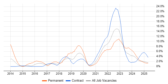Job vacancy trend for Azure in Cumbria Job vacancy trend for Azure in Cumbria