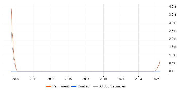 Job vacancy trend for B2B Sales in Cumbria Job vacancy trend for B2B Sales in Cumbria