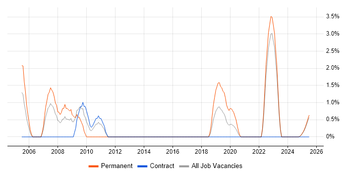 Job vacancy trend for B2B in Cumbria
