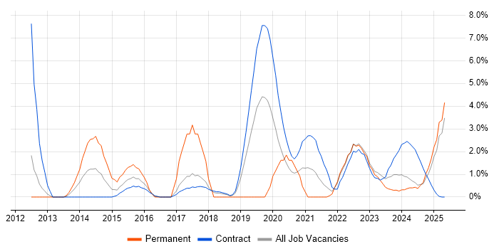 Job vacancy trend for Banking in Cumbria Job vacancy trend for Banking in Cumbria