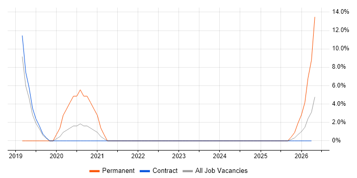 2nd Line Desktop Support job vacancy trend in Barrow-in-Furness