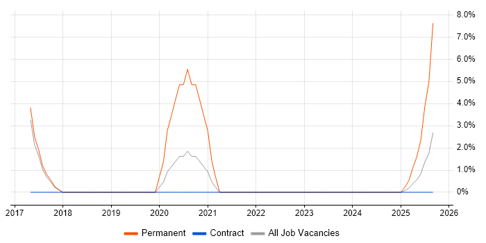 2nd Line Engineer job vacancy trend in Barrow-in-Furness