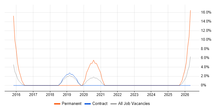 2nd Line Support job vacancy trend in Barrow-in-Furness