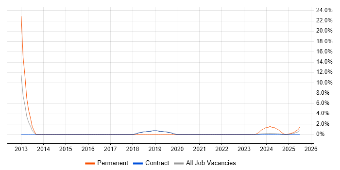 Job vacancy trend for 3D Modelling in Barrow-in-Furness