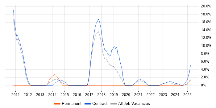Job vacancy trend for ABAP in Barrow-in-Furness