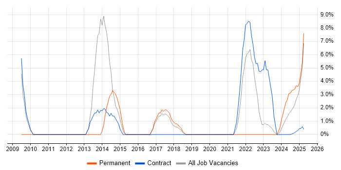 Job vacancy trend for Acceptance Criteria in Barrow-in-Furness Job vacancy trend for Acceptance Criteria in Barrow-in-Furness