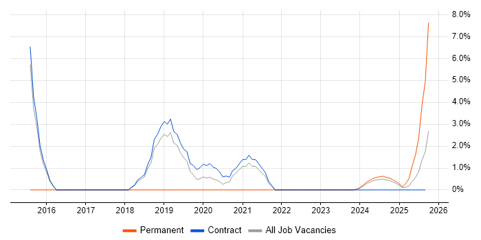Acoustics job vacancy trend in Barrow-in-Furness