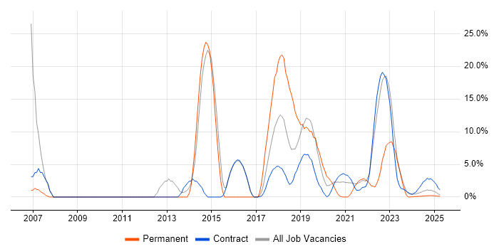 Job vacancy trend for Active Directory in Barrow-in-Furness