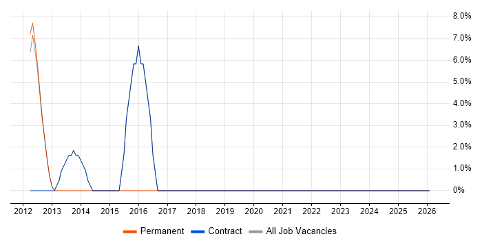 Adobe Illustrator job vacancy trend in Barrow-in-Furness