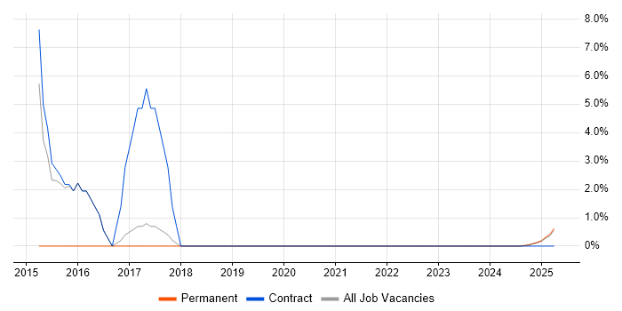 Job vacancy trend for Aeronautics in Barrow-in-Furness
