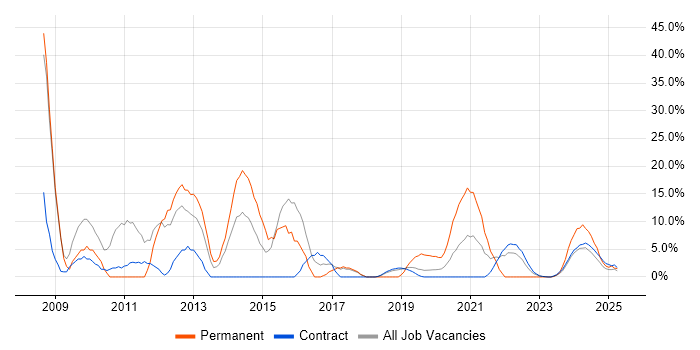 Job vacancy trend for Aerospace in Barrow-in-Furness