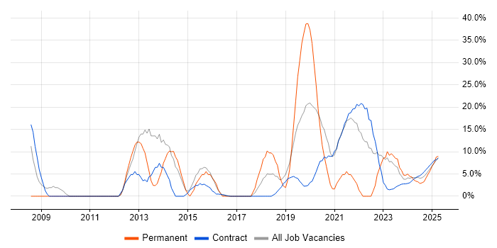 Job vacancy trend for Agile in Barrow-in-Furness Job vacancy trend for Agile in Barrow-in-Furness