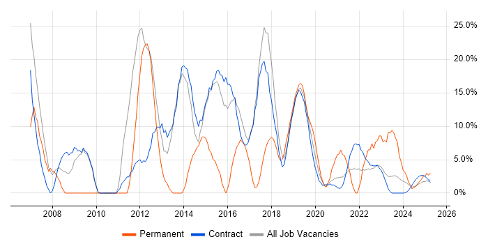 Job vacancy trend for Analyst in Barrow-in-Furness