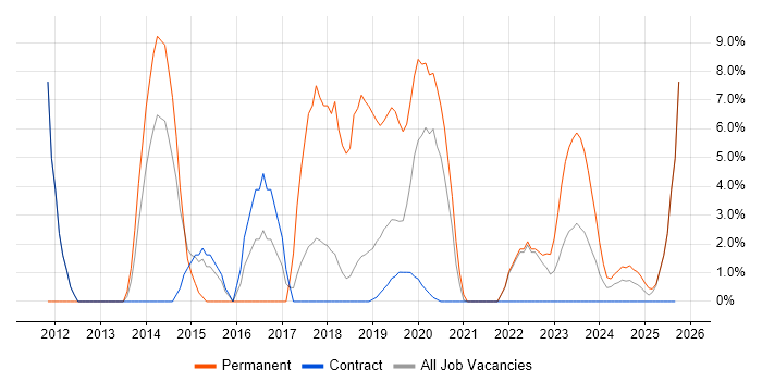 Analytics job vacancy trend in Barrow-in-Furness