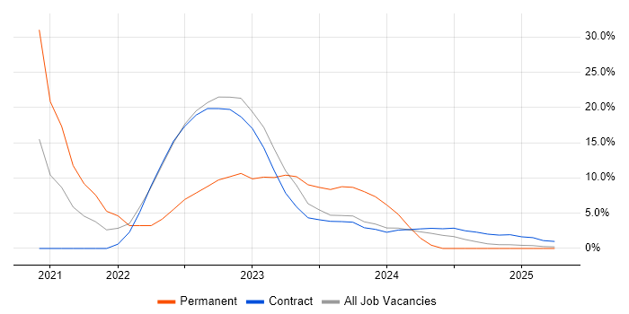 Job vacancy trend for Ansible in Barrow-in-Furness Job vacancy trend for Ansible in Barrow-in-Furness