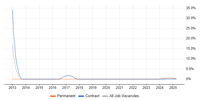 Job vacancy trend for APMP in Barrow-in-Furness