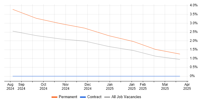 Job vacancy trend for AQAP in Barrow-in-Furness
