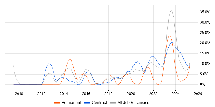 Job vacancy trend for Architect in Barrow-in-Furness
