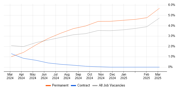 Job vacancy trend for Architectural Design in Barrow-in-Furness