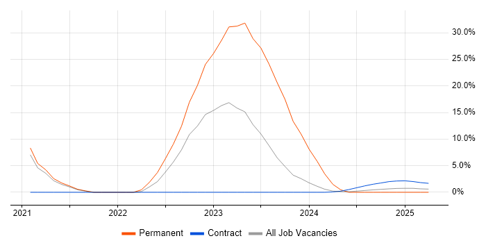 Job vacancy trend for Artificial Intelligence in Barrow-in-Furness Job vacancy trend for Artificial Intelligence in Barrow-in-Furness