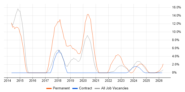 Asset Management job vacancy trend in Barrow-in-Furness