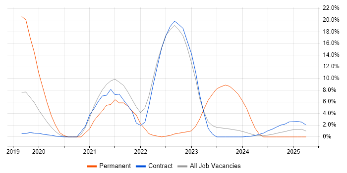 Job vacancy trend for Azure in Barrow-in-Furness Job vacancy trend for Azure in Barrow-in-Furness