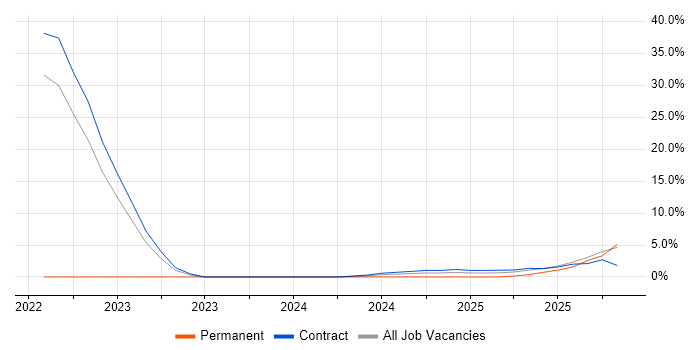 Bash job vacancy trend in Barrow-in-Furness