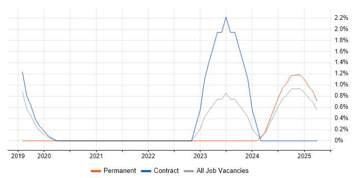Job vacancy trend for Bill of Materials in Barrow-in-Furness