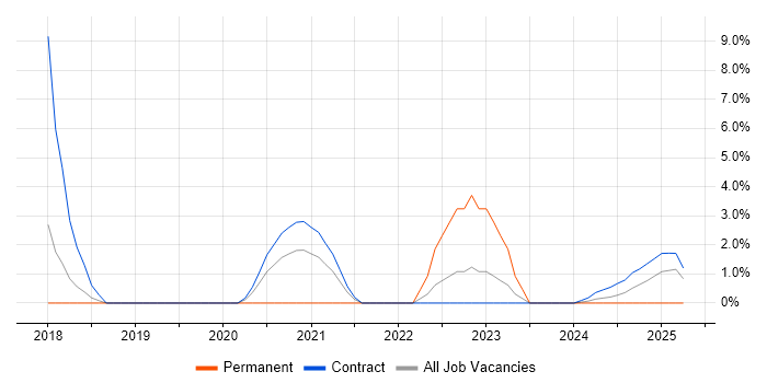 Job vacancy trend for BitLocker in Barrow-in-Furness Job vacancy trend for BitLocker in Barrow-in-Furness