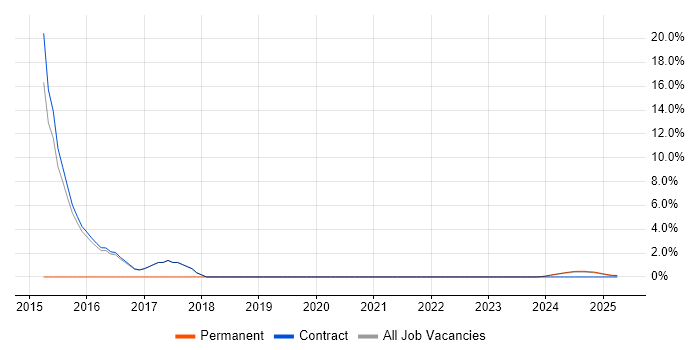 Job vacancy trend for BPMN in Barrow-in-Furness
