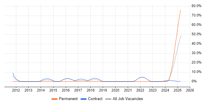 Job vacancy trend for BPSS Clearance in Barrow-in-Furness Job vacancy trend for BPSS Clearance in Barrow-in-Furness