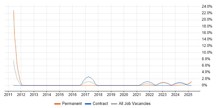 Job vacancy trend for Budgeting in Barrow-in-Furness