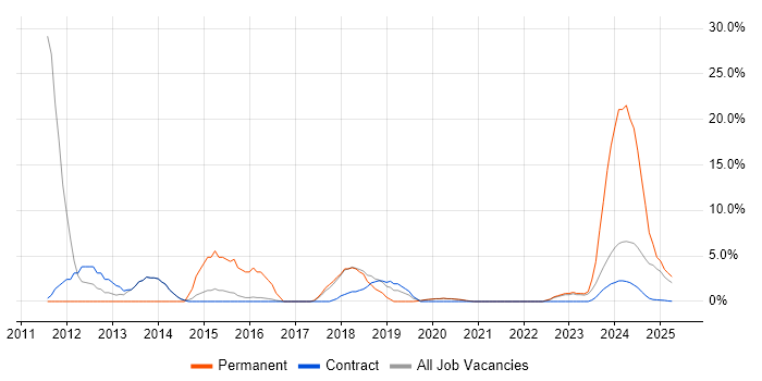 Job vacancy trend for Business Case in Barrow-in-Furness Job vacancy trend for Business Case in Barrow-in-Furness