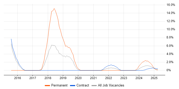 Job vacancy trend for Business Continuity in Barrow-in-Furness Job vacancy trend for Business Continuity in Barrow-in-Furness