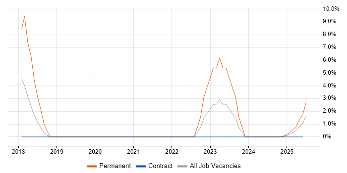 Job vacancy trend for Business Development in Barrow-in-Furness