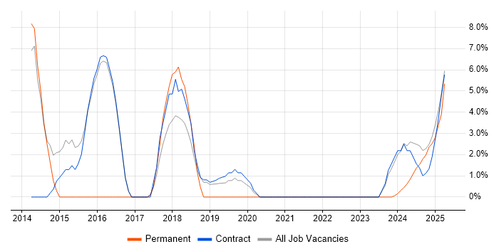Job vacancy trend for Business Strategy in Barrow-in-Furness Job vacancy trend for Business Strategy in Barrow-in-Furness