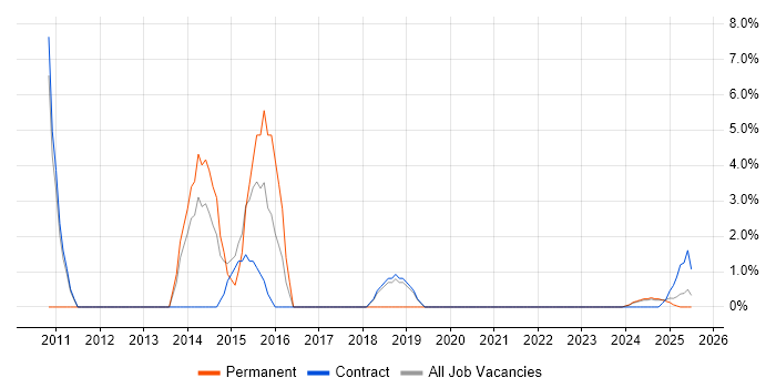Job vacancy trend for Business Transformation in Barrow-in-Furness Job vacancy trend for Business Transformation in Barrow-in-Furness