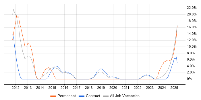 Job vacancy trend for CAD in Barrow-in-Furness Job vacancy trend for CAD in Barrow-in-Furness