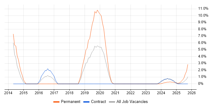Capacity Planning job vacancy trend in Barrow-in-Furness