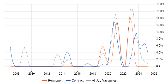 Job vacancy trend for CCNA in Barrow-in-Furness Job vacancy trend for CCNA in Barrow-in-Furness