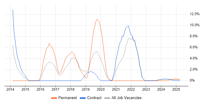 Job vacancy trend for Change Control in Barrow-in-Furness Job vacancy trend for Change Control in Barrow-in-Furness