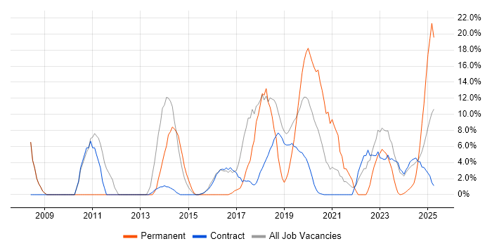 Job vacancy trend for Change Management in Barrow-in-Furness Job vacancy trend for Change Management in Barrow-in-Furness
