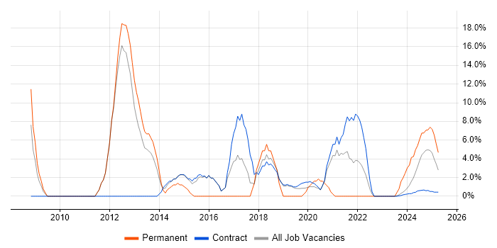 Job vacancy trend for Chartered Engineer in Barrow-in-Furness Job vacancy trend for Chartered Engineer in Barrow-in-Furness