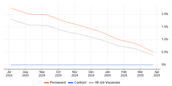 Job vacancy trend for Chemistry in Barrow-in-Furness