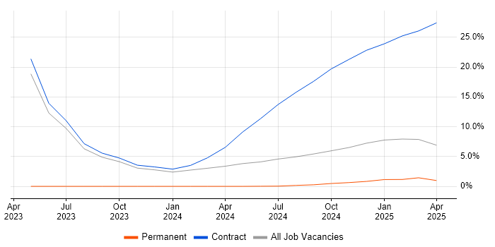 Job vacancy trend for Cisco ASA in Barrow-in-Furness